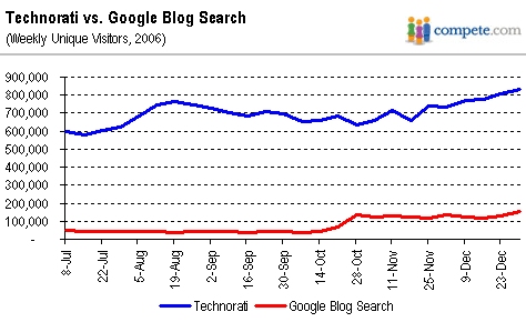 google blog search. Has Google Blog Search Really