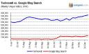Has Google Blog Search Really Surpassed Technorati
