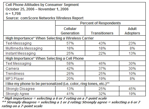 Cell Phone Attitudes by Consumer Segment