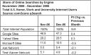Google and Yahoo! Gain Share of U.S. Web Search Engine Rankings