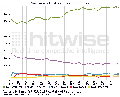 Wikipedia’s Upstream Traffic Sources
