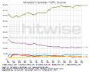 Wikipedia’s Upstream Traffic Sources