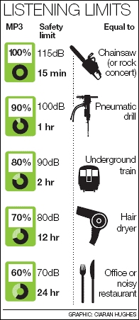 Listening limits chart for avoiding hearing damage