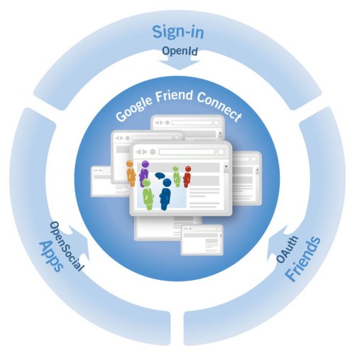 Google Friend Connect: The web as a Social Network