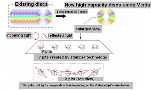 Japanese researchers figure out how to get 42GB on a DVD