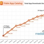 Almost 700,000 Palm Pre apps downloaded so far