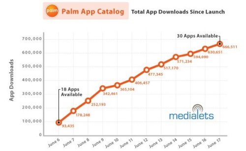 Almost 700,000 Palm Pre apps downloaded so far