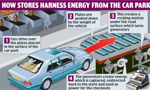 Supermarket uses power-generating parking lot