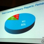 80 percent of female console gamers choose Wii 80 percent of female console gamers choose Wii