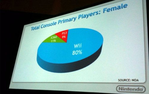 80 percent of female console gamers choose Wii