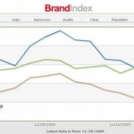 Motorola has stronger brand loyalty than Apple Motorola has stronger brand loyalty than Apple