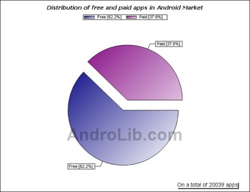 Android Market reaches 20,000 apps, with over 60 percent free
