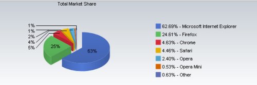 Internet Explorer losing users as other browsers gain