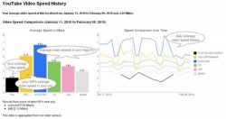 YouTube will now help you keep an eye on your speed
