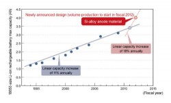 Panasonic batteries to last 30% longer