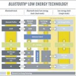 Low energy Bluetooth 4.0 by 2011