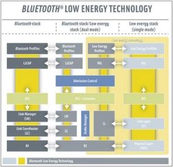 Low energy Bluetooth 4.0 by 2011