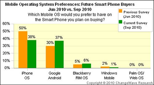 Study shows iPhone interest dropping, Android about even
