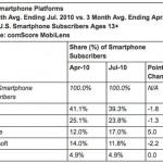 Google's Android passes Microsoft in US smartphone market share