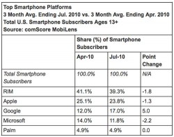 Google's Android passes Microsoft in US smartphone market share