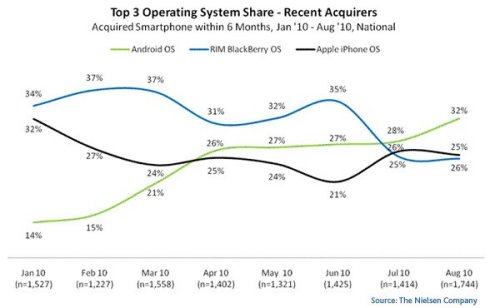 Android is most popular OS among US phone buyers over the last six months