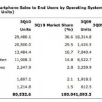 Android share jumps to 25.5 percent