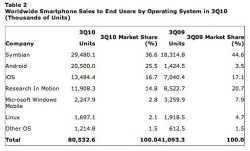 Android share jumps to 25.5 percent