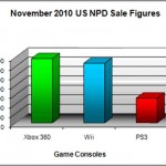 Xbox 360 outsells Wii in November, PS3 comes in third