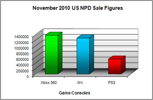 Xbox 360 outsells Wii in November, PS3 comes in third
