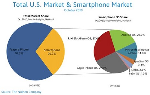 a 27 percent market share