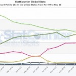 BlackBerry overtakes iOS in US web share