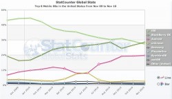 BlackBerry overtakes iOS in US web share