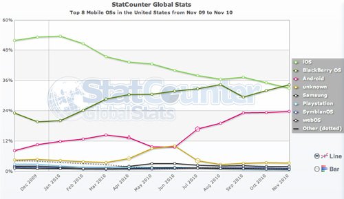 BlackBerry overtakes iOS in US web share