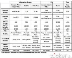 Amazon Prime Instant Video vs the competition