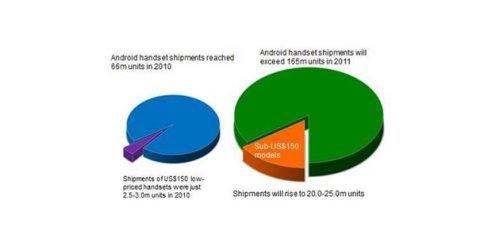 Low-end Android devices are ready to take over the world